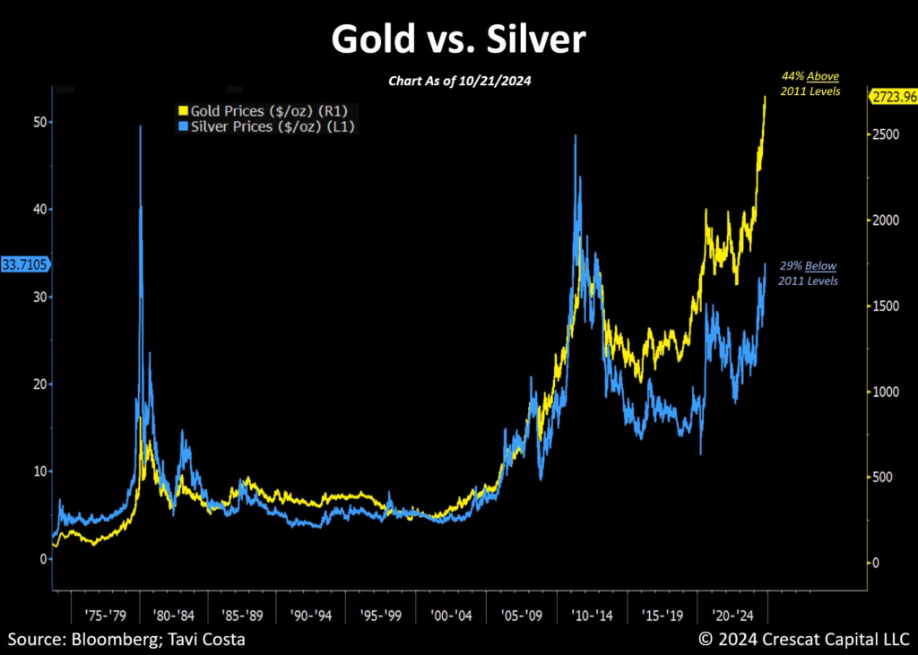 Gold vs Silver Chart 