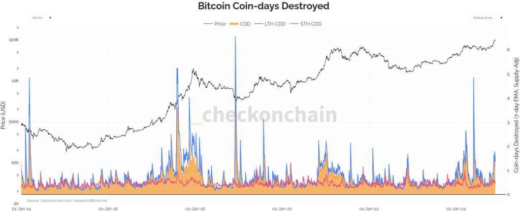 Bitcoin coin-days destroyed