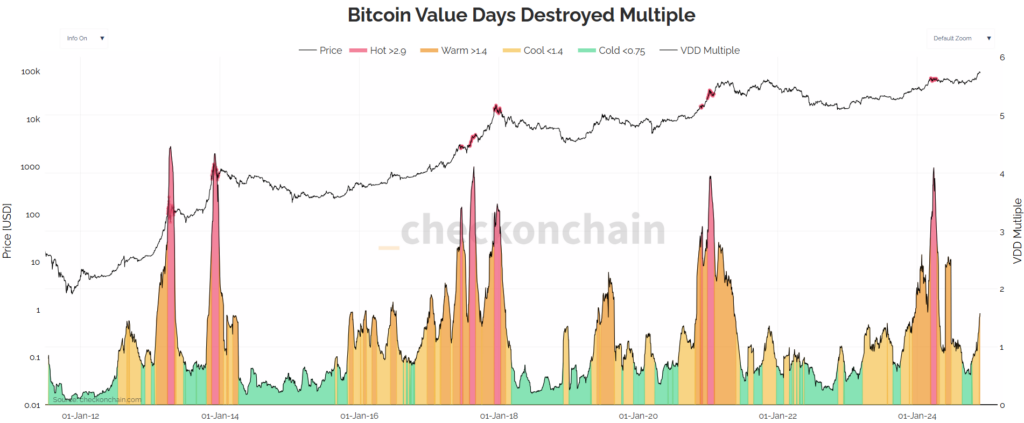 Bitcoin Value Days