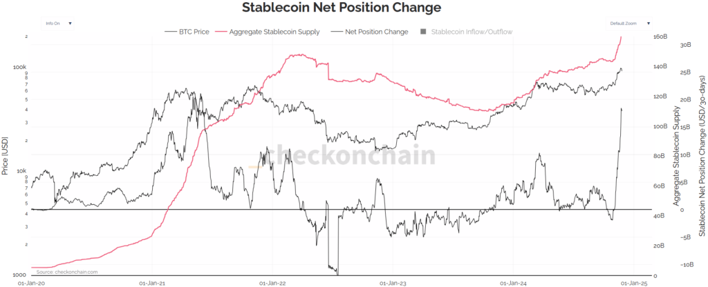 Bitcoin Stablecoin Net Position Change