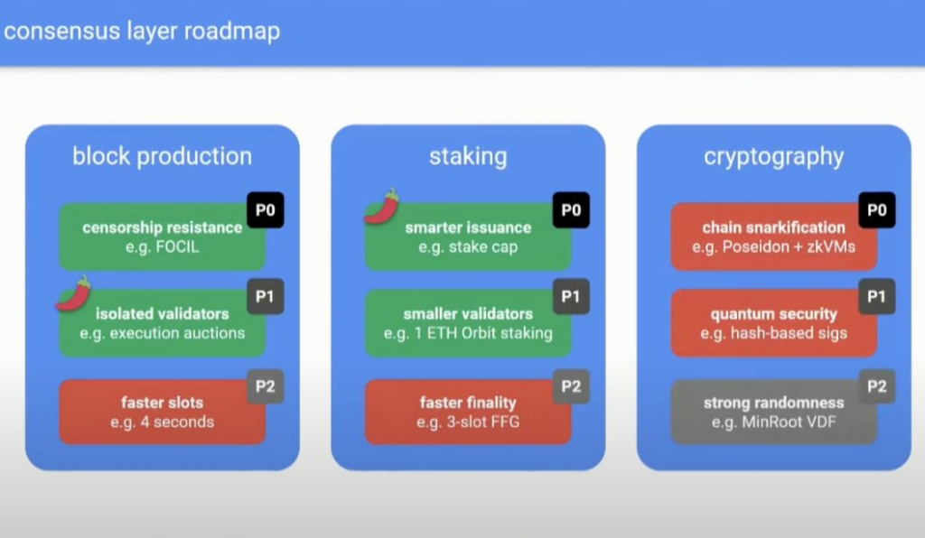 Beam Chain consensus layer roadmap