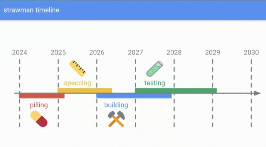 Beam Chain Strawman Timeline