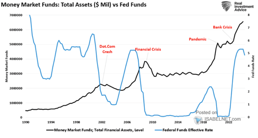 Money Market Fund Chart