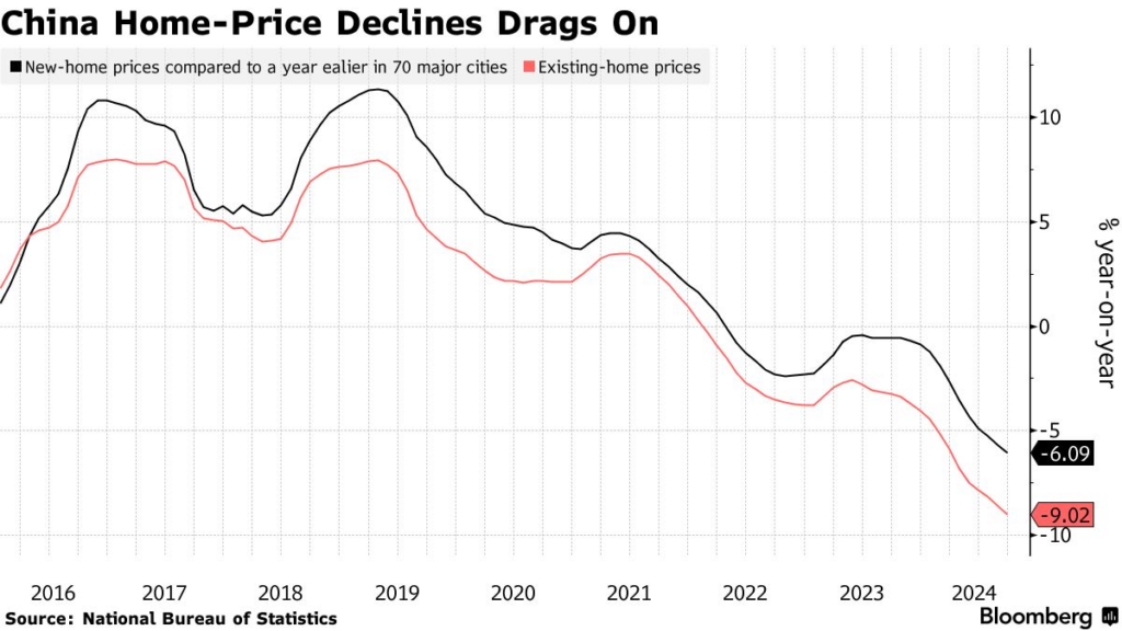 China Home-Price Chart