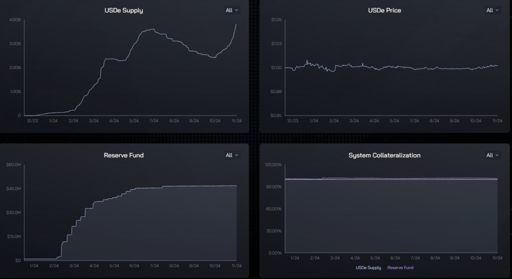 Usual USDe Price