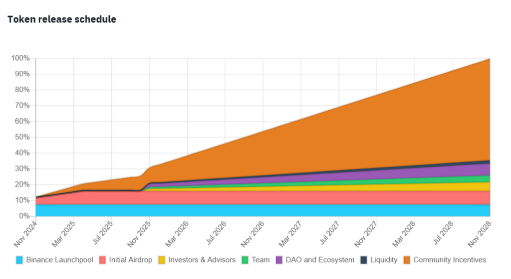 Usual token release schedule