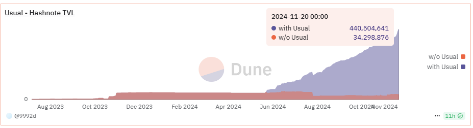 Usual - Hashnote TVL