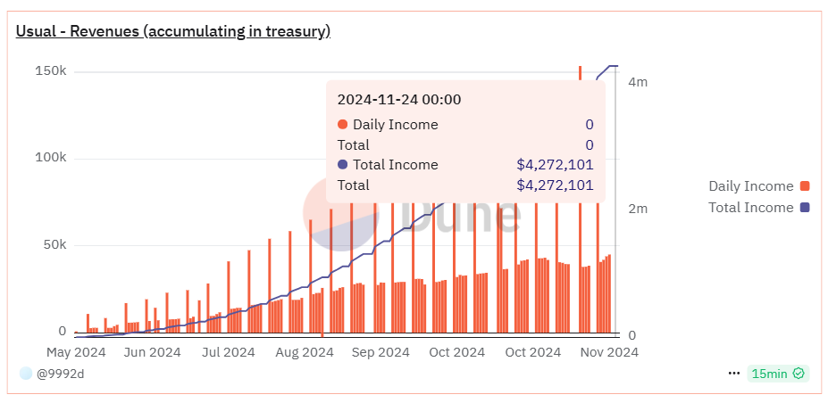 Usual Revenues