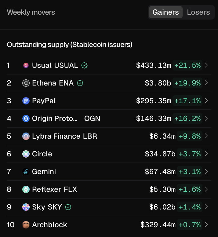 Usual weekly moves