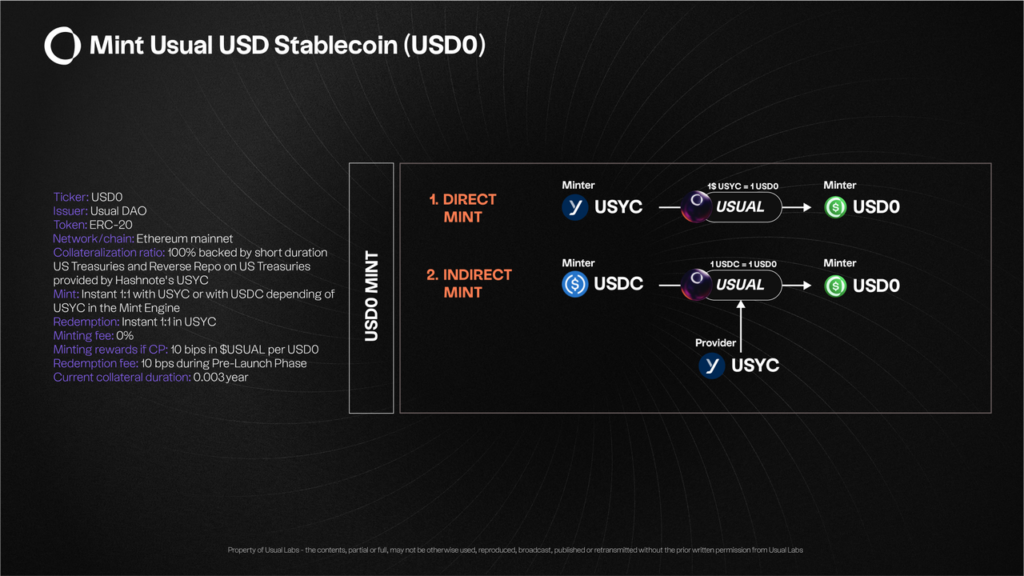 Usual Mint USD0