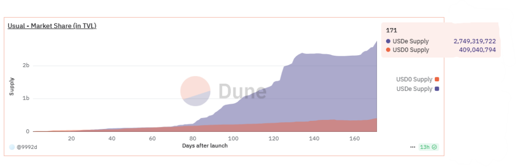 Usual Market Share