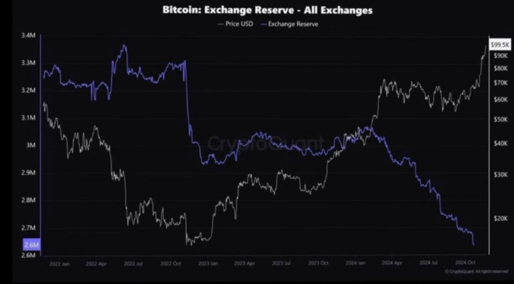 Bitcoin Exchange reserve