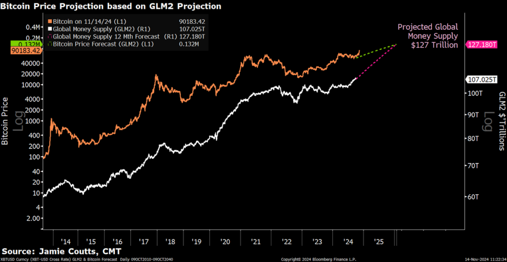 Bitcoin Price Projection