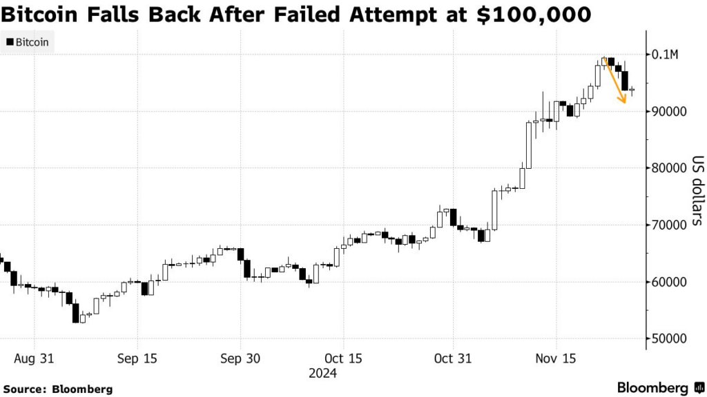 Bitcoin falls back