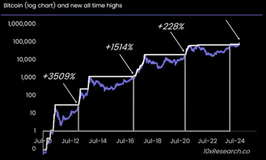 Bitcoin logchart