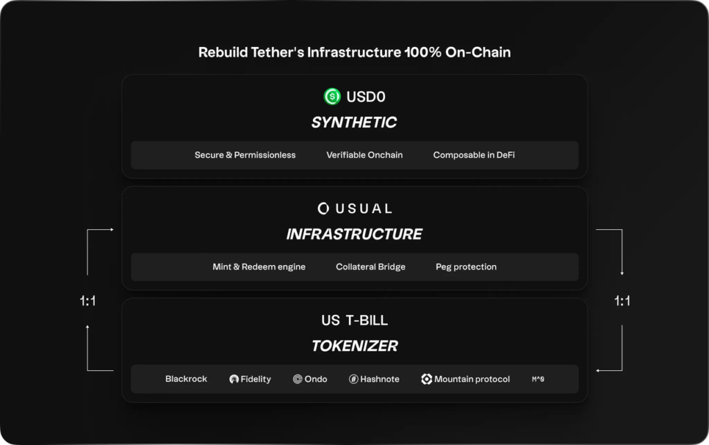 Usual Protocol rebuild Tether