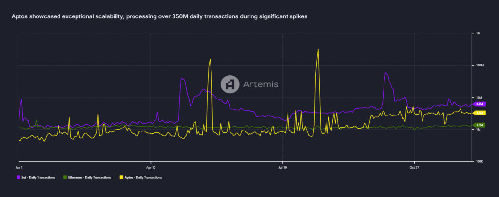 Aptos daily transaction