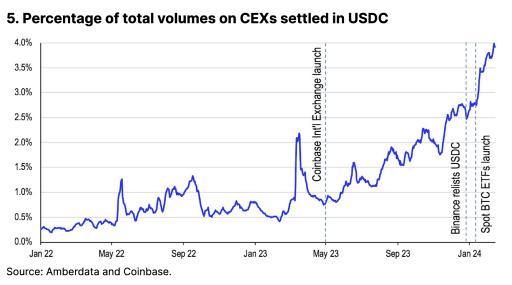 Percentage of total volume in USDC