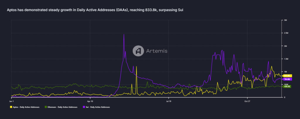 Aptos Daily Active Addresses