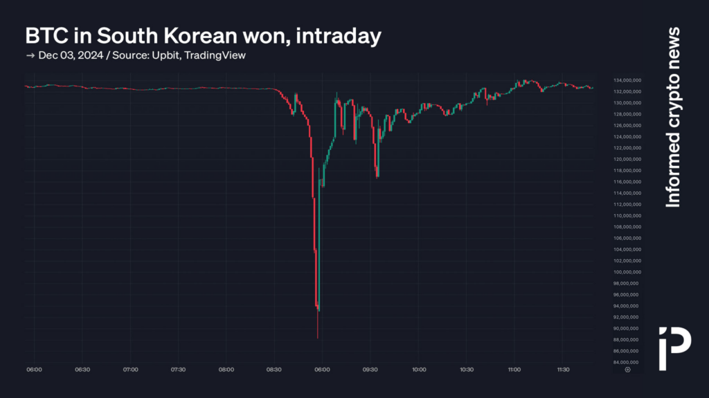 Bitcoin in South Korean