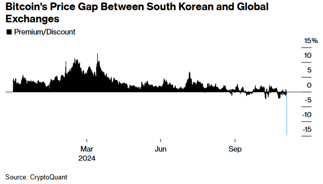 Bitcoin's price gap between South Korea and global 