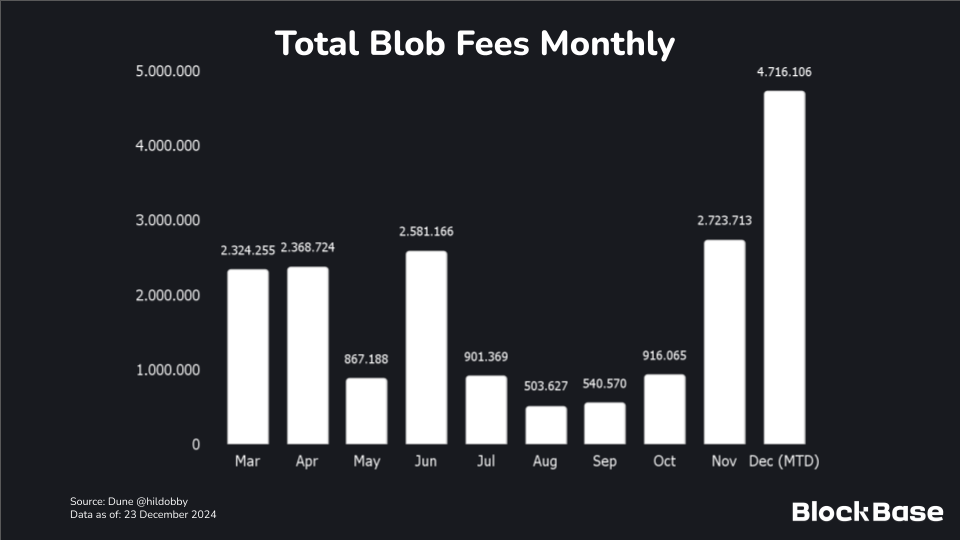 Ethereum Total Blob Fees Monthly