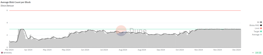 Ethereum Average Blob Count per Block