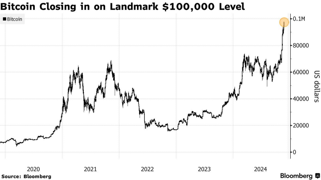 Bitcoin hits $100k 