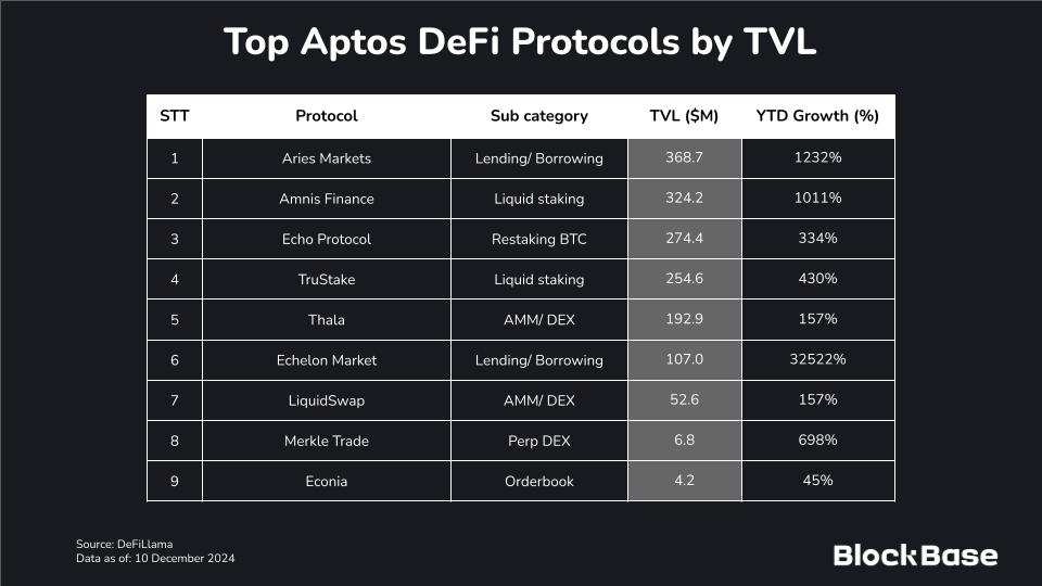 Top Aptos DeFi Protocols