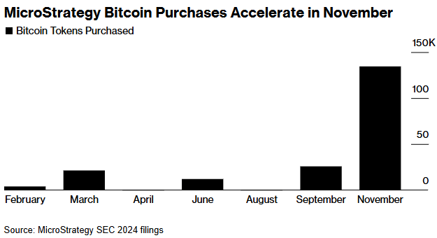 MicroStrategy Bitcoin purchases