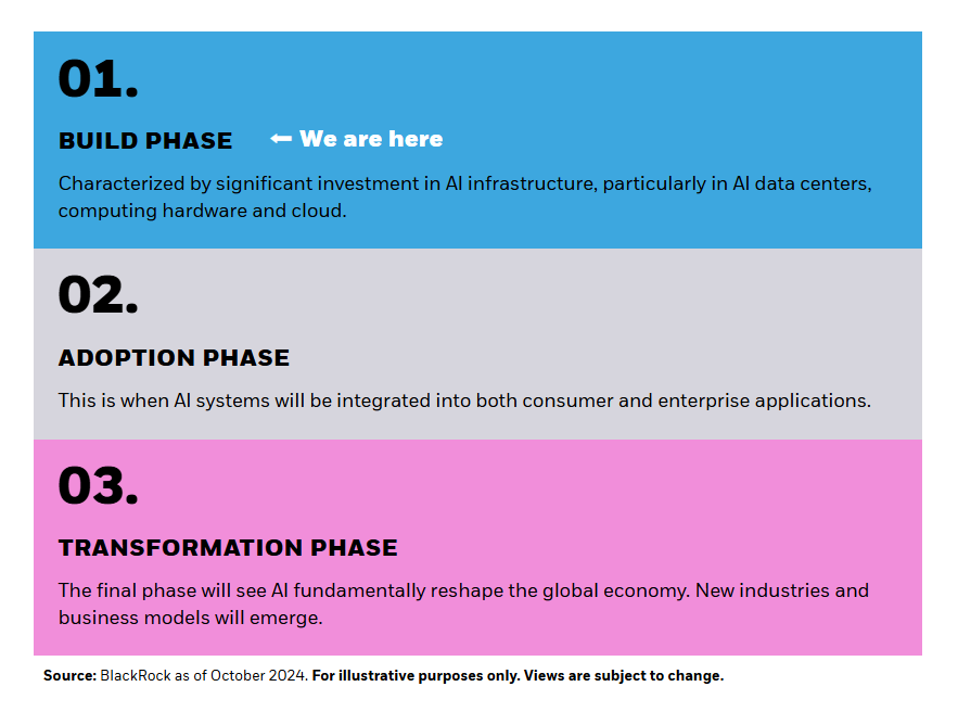 The build phase AI growth