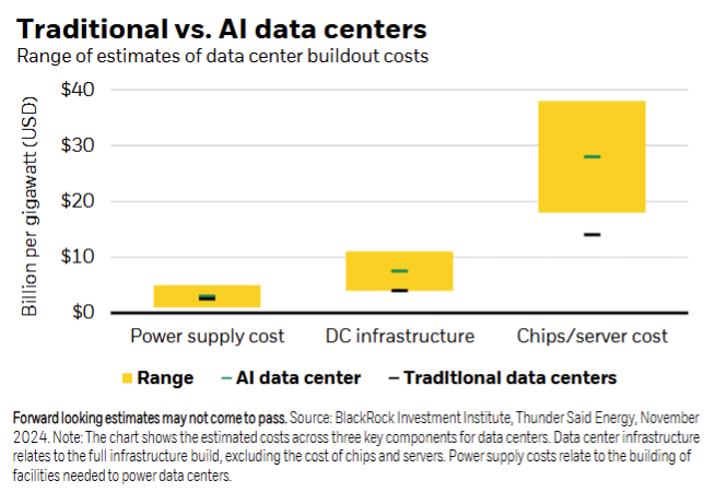 Traditional vs AI data