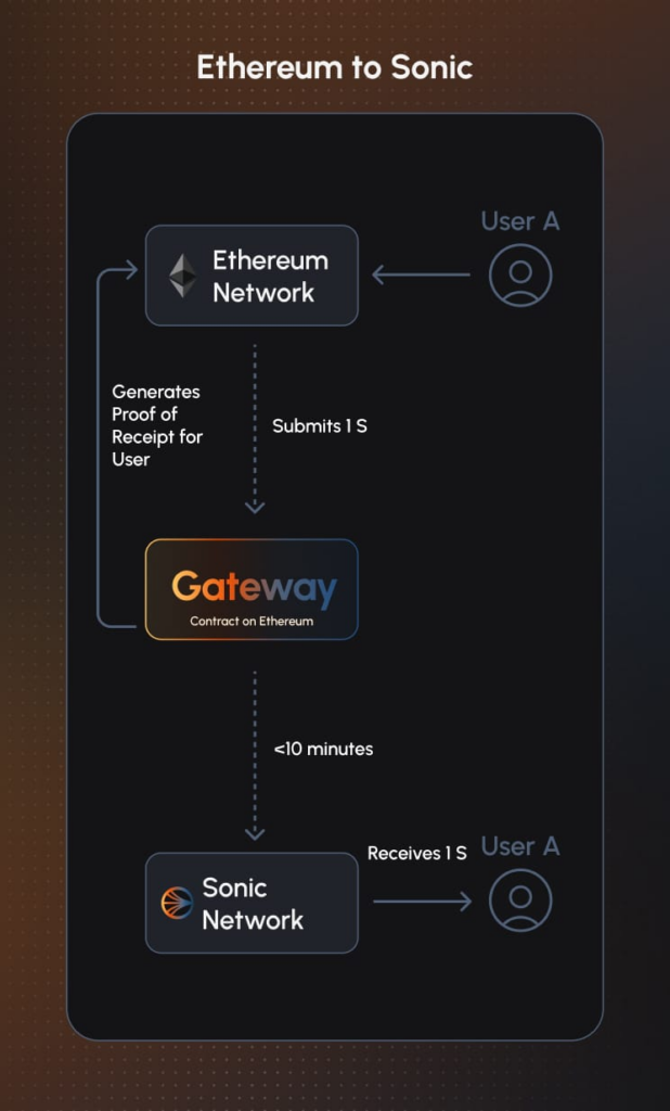 Ethereum to Sonic Labs