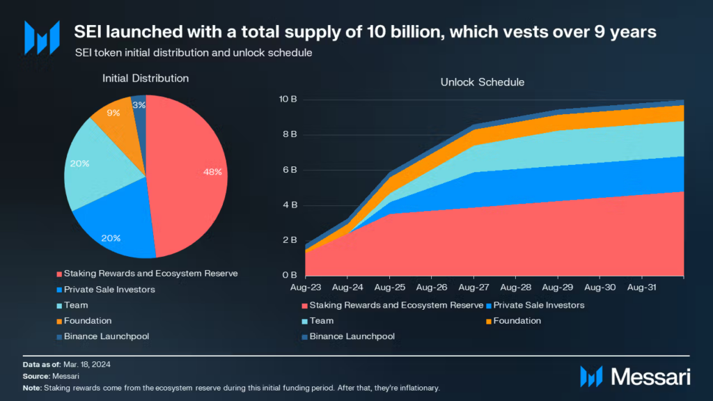 Sei Token Allocation