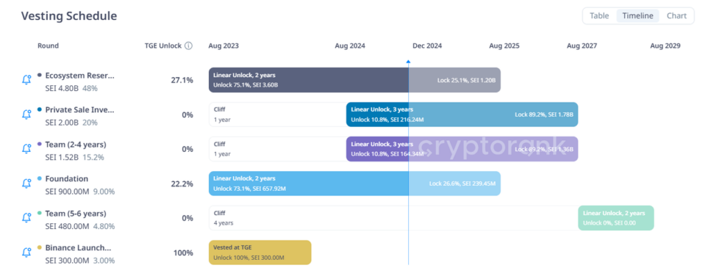 Sei Vesting Schedule