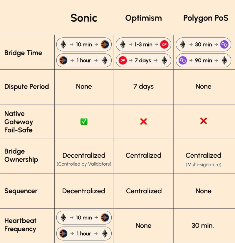 Sonic Labs Bridge Time