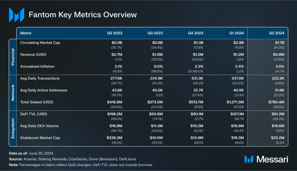 Sonic Labs Fantom Key Metrics Overview