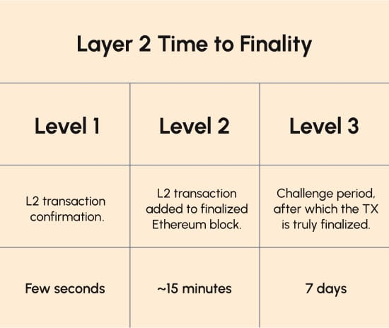 Sonic Labs L2 Finality Time