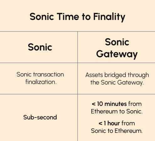 Sonic Labs Time