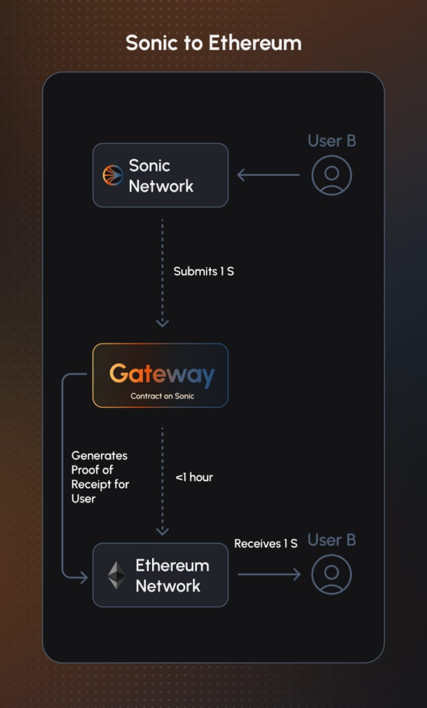 Sonic Labs to Ethereum