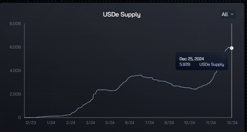 Ethena USDe Supply