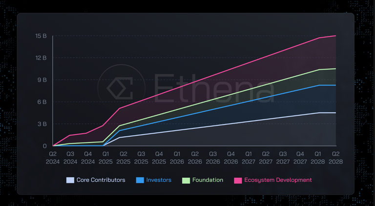 Ethena Token Allocation