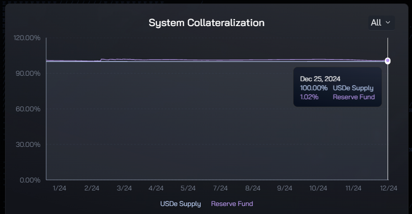 Ethena System 