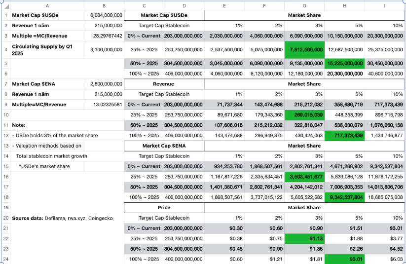 Ethena Valuation