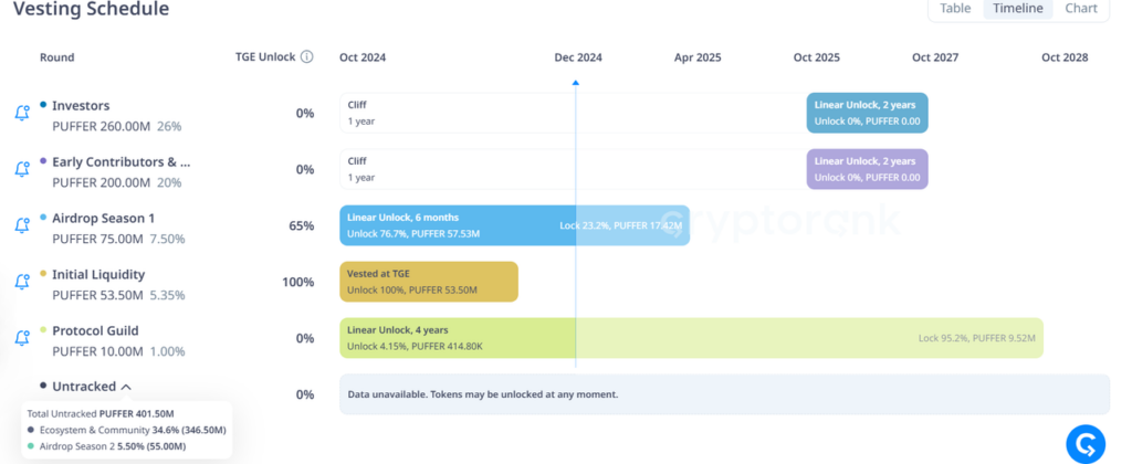 Puffer Vesting Schedule