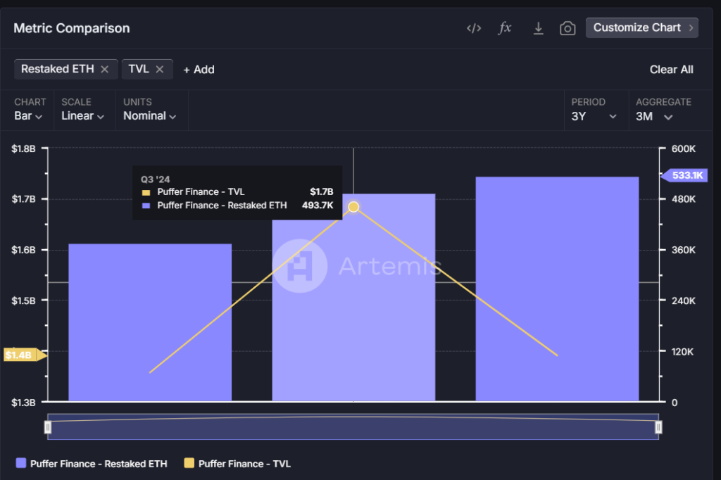 Puffer Restaked ETH