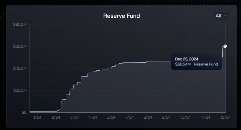 Ethena Reserve Fund