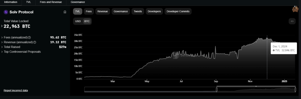 Solv Onchain Metrics