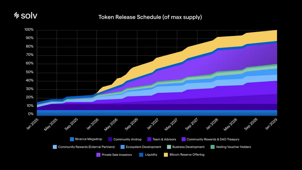 Solv Token Release Schedule