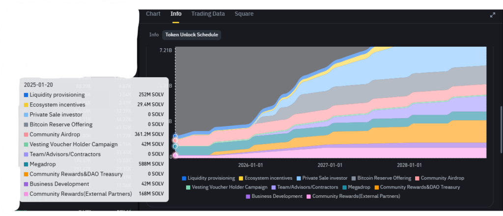 Solv Token Unlock Schedule